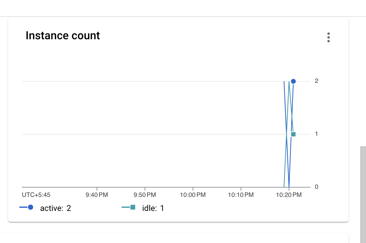 active instances graph