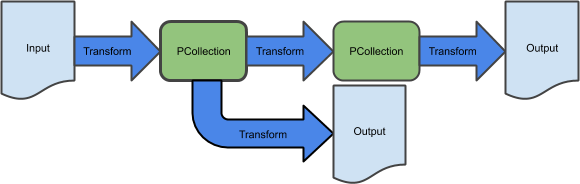 The pipeline order: Input, Transform, PCollection, Transform, PCollection, Transform, Output. A branch begins at the first instance of PCollection, then flows to Transform, then to Output