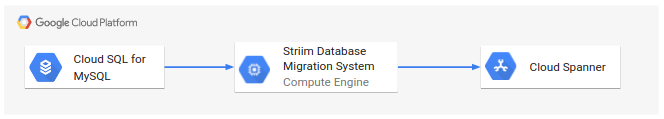 Striim を介した Cloud SQL for MySQL から Cloud Spanner へのデータフローの図。