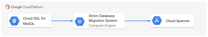 A diagram of the data flow from Cloud SQL for MySQL to Cloud Spanner via Striim.