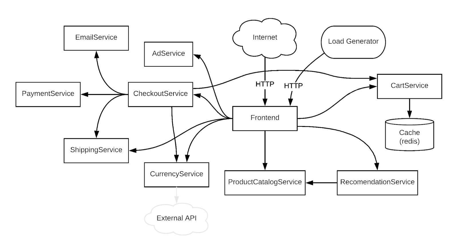 The application architecture diagram