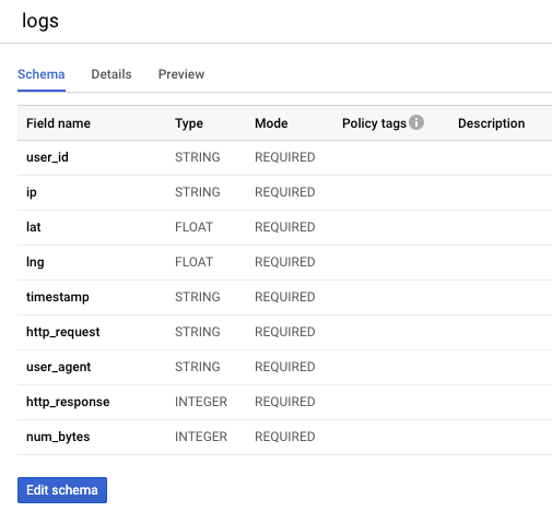 The BigQuery Logs Page, open on the Schema tab which displays several rows of data below the column headings: Field name, Type, Mode, Policy tags, and Description