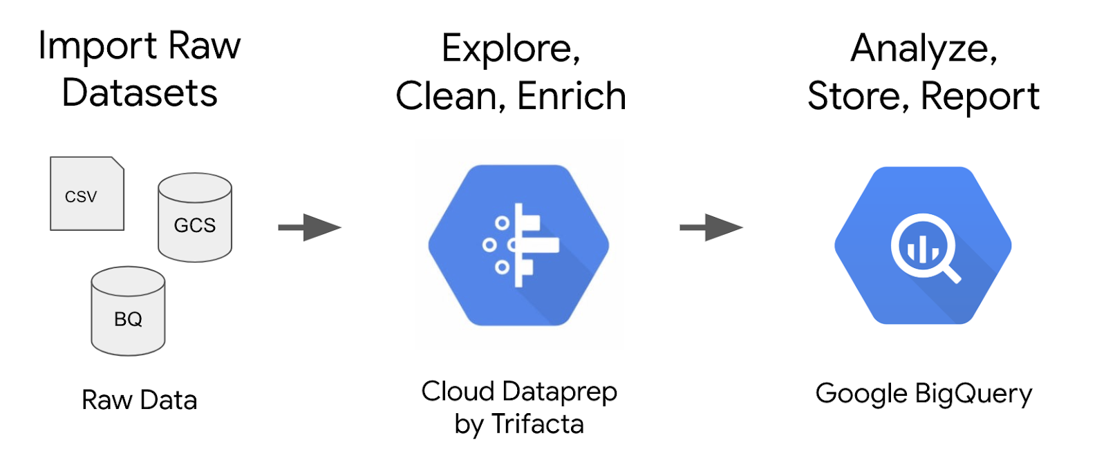 Process flow with three components - raw data, Cloud Dataprep, and Google BigQuery