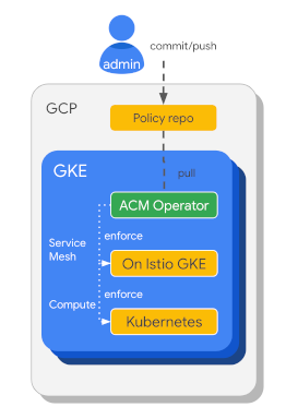The lab architecture diagram