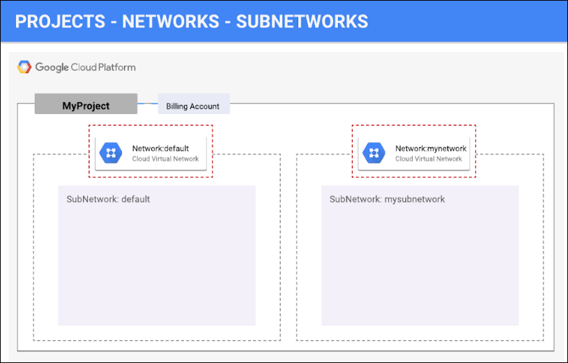 Projects - Networks - Subnetworks window