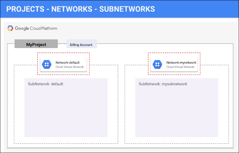 Finestra relativa a progetti, reti e subnet