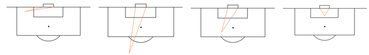 Four examples of shot angles using the location of the shot and the width of the soccer goal