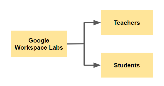 The OU structure, Google Workspace Labs is the parent and root OU, Students and Teachers OUs are child OUs