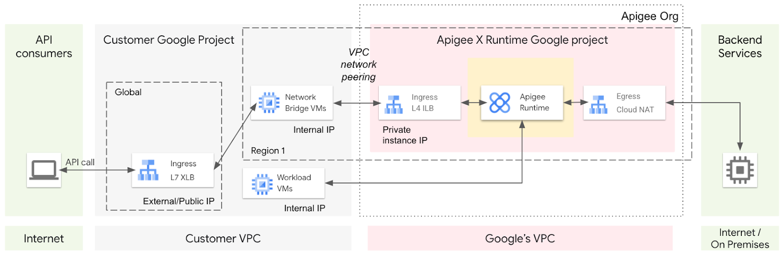 The overall architecture when using a MIG as a network bridge, including global and backend services.