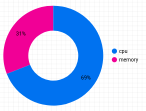 フィルタを適用した後に残った 2 行のデータを表示している円グラフ。