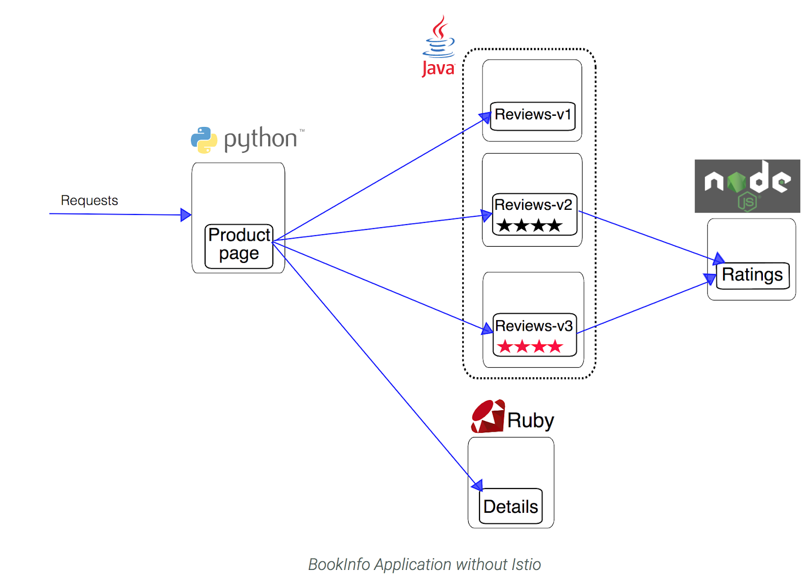 Bookinfo Architecture