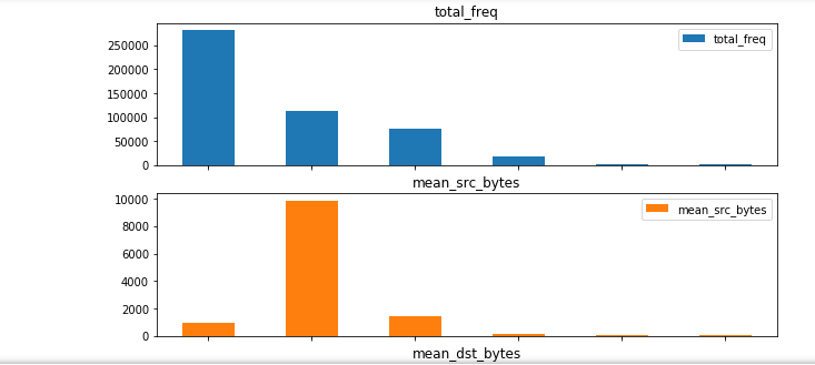 Two bar charts that plot total_freq and mean_src_bytes, respectively