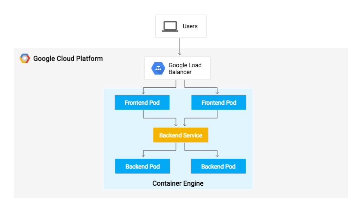 gceme architecture diagram