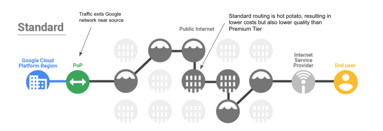 ラボのアーキテクチャのネットワーク図に示されたスタンダード ティア