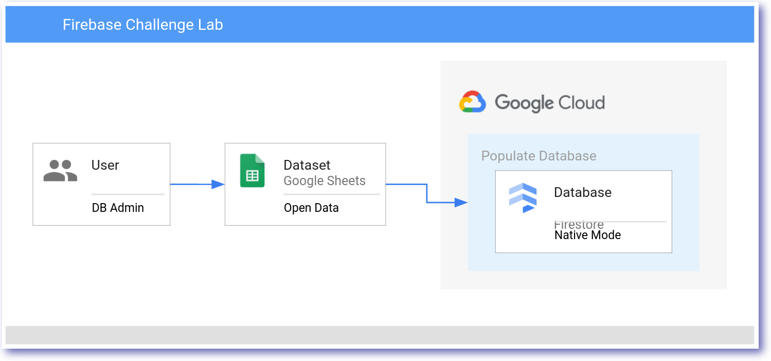 Firebase チャレンジラボのアーキテクチャ