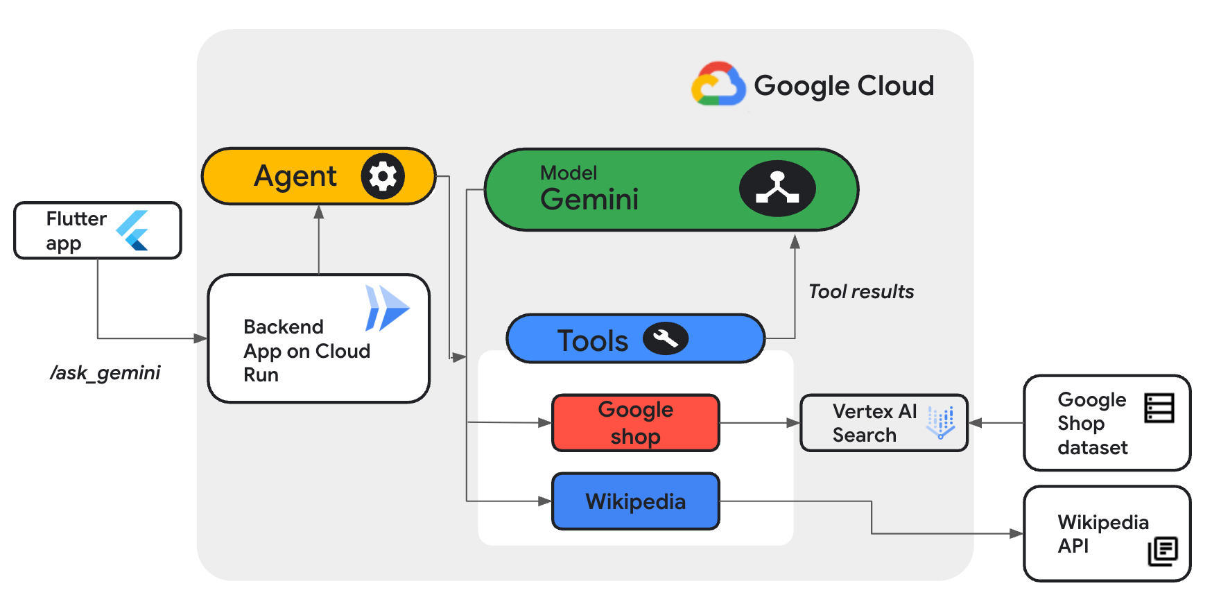 Overview view of lab components