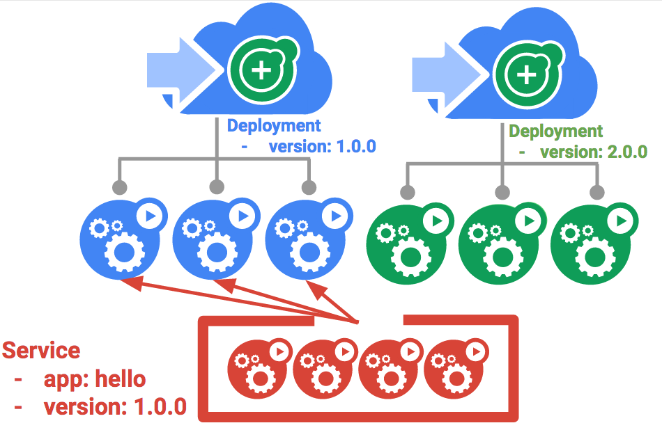 Blue-green deployment diagram