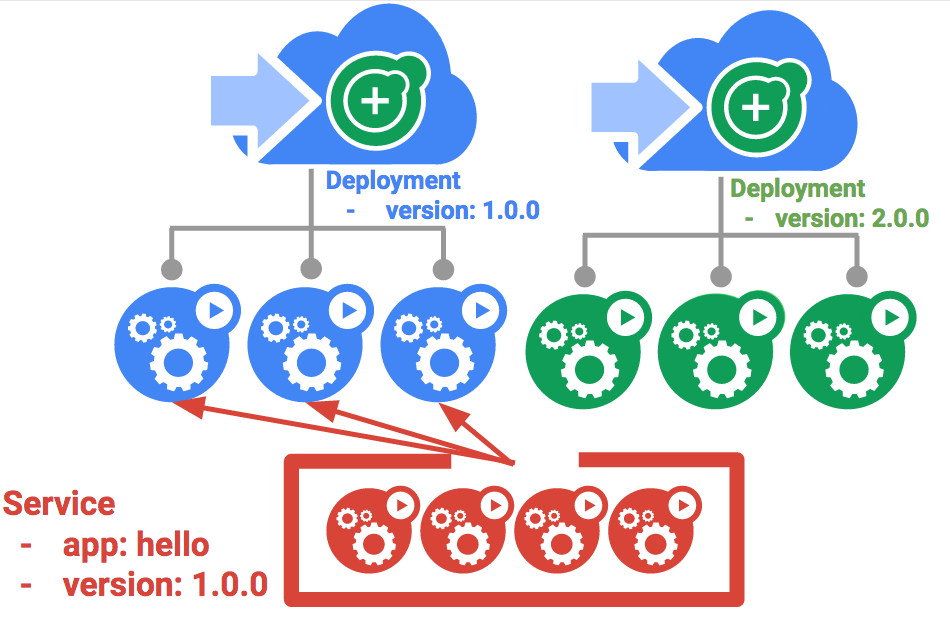 Diagramme illustrant un déploiement bleu-vert