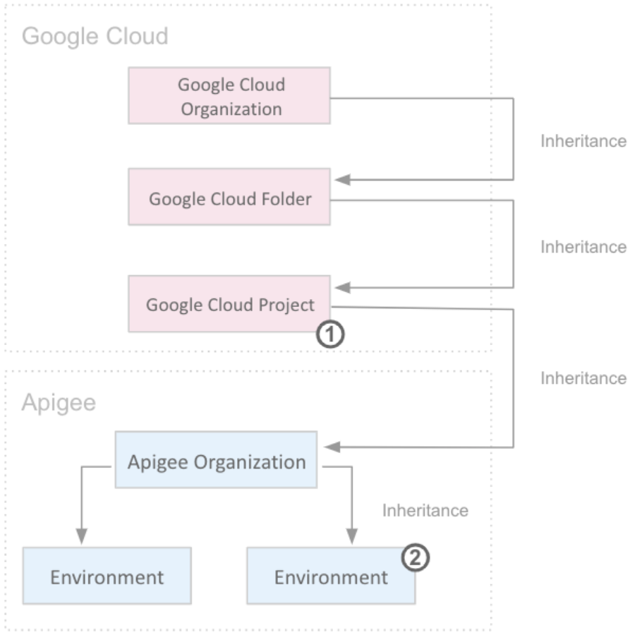 The Inheritance Flow chart displaying the inheritance between Google Cloud and Apigee