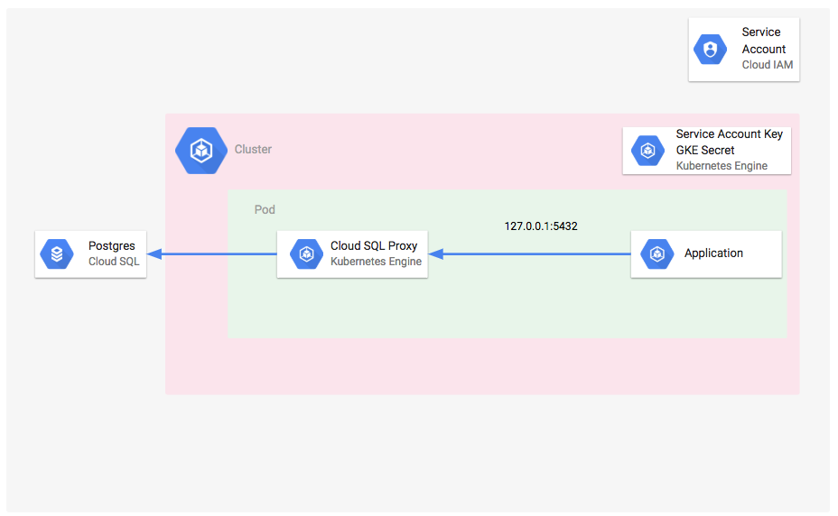 Kubernetes クラスタにおけるアプリケーション フロー