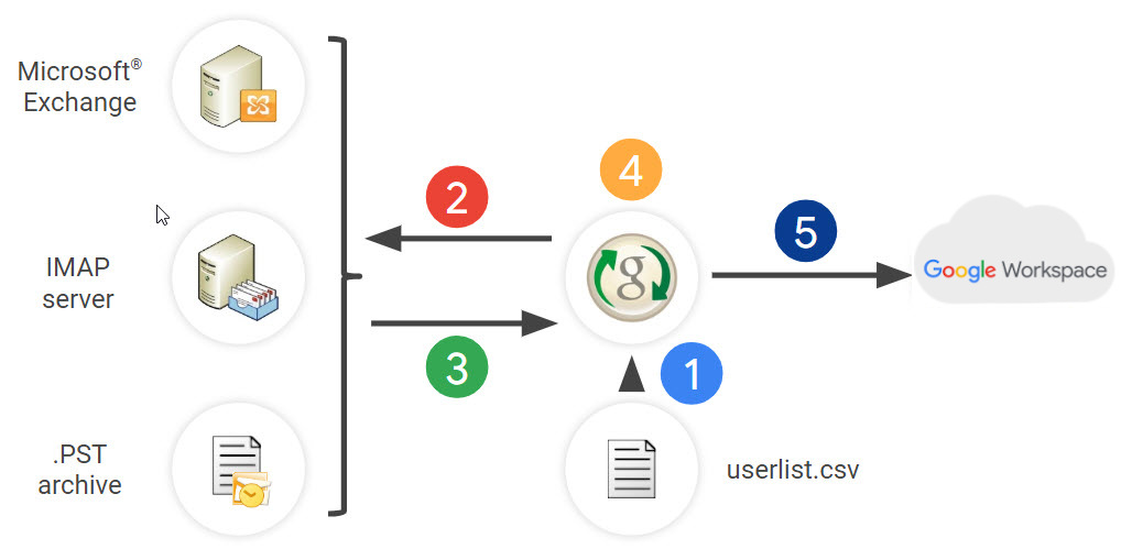 Schematic on how GSMME works