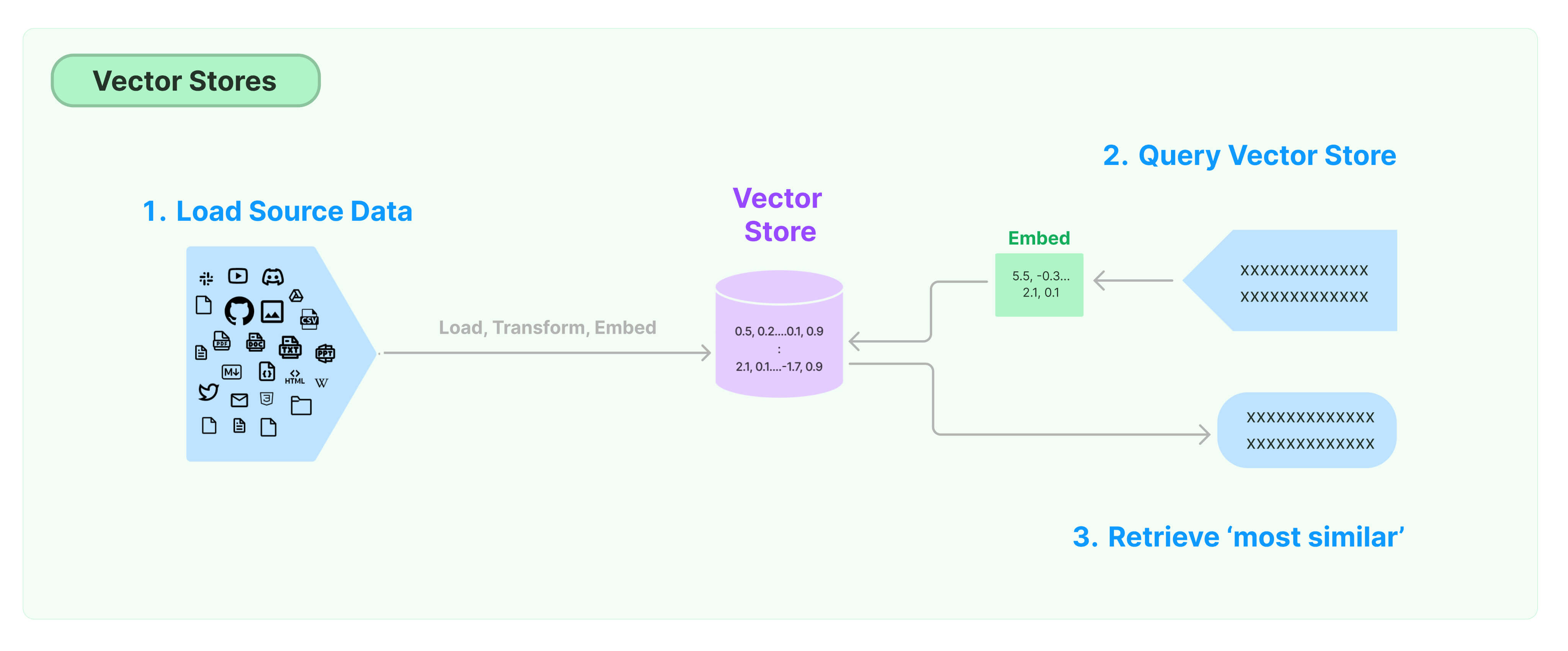 Data Sources to Store