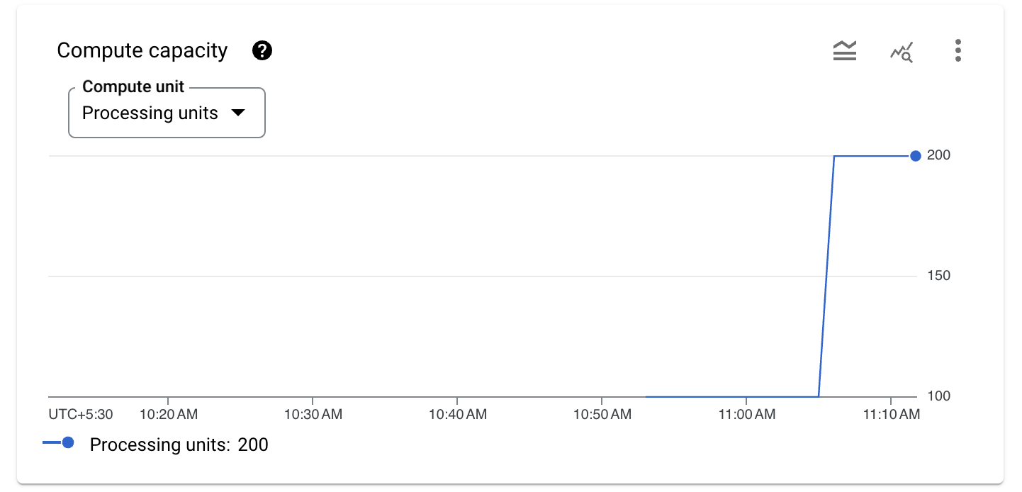 Compute capacity graph