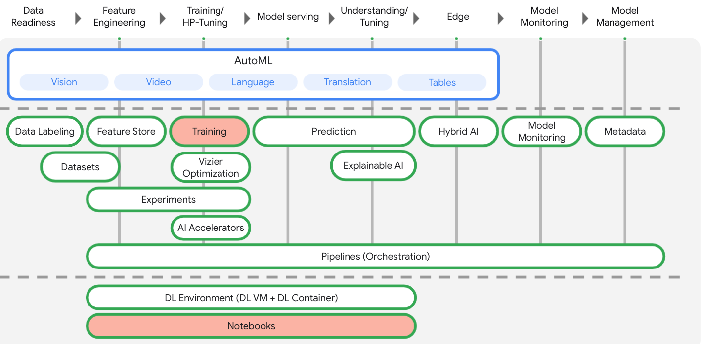 Vertex AI products