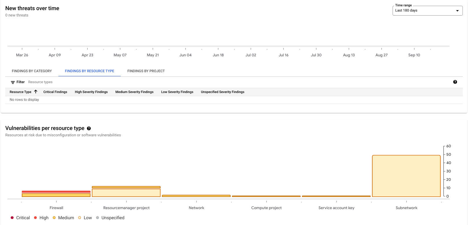 Gráfico de vulnerabilidades ativas durante 180 dias