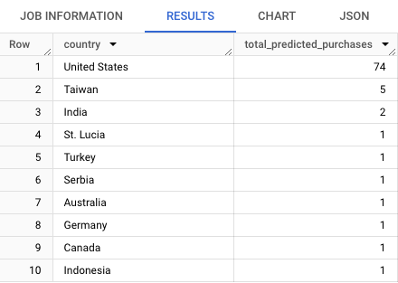 Tabel tiga kolom dengan 10 baris data yang berkaitan dengan total pembelian yang diprediksi per negara
