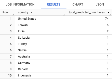 A three column table with 10 rows of data relating to total predicted purchases per country