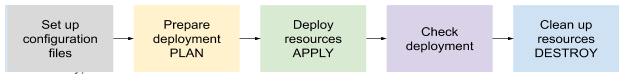 First, set up configuration files, then prepare deployment/plan, then deploy resources/apply,then check deployment, then clean up resources/destroy