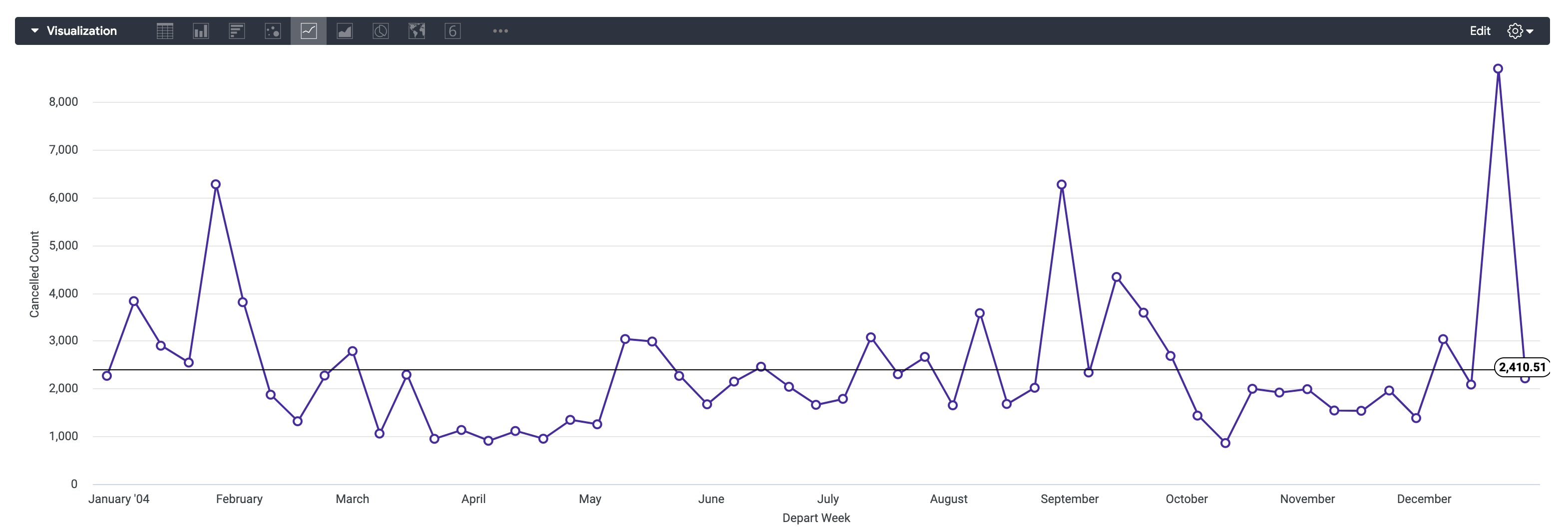 Diagram garis Cancelled Flight Count by Week in 2004 di halaman Visualization