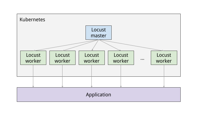 Flux du nœud maître Locust au nœud de calcul Locust et à l&#39;application