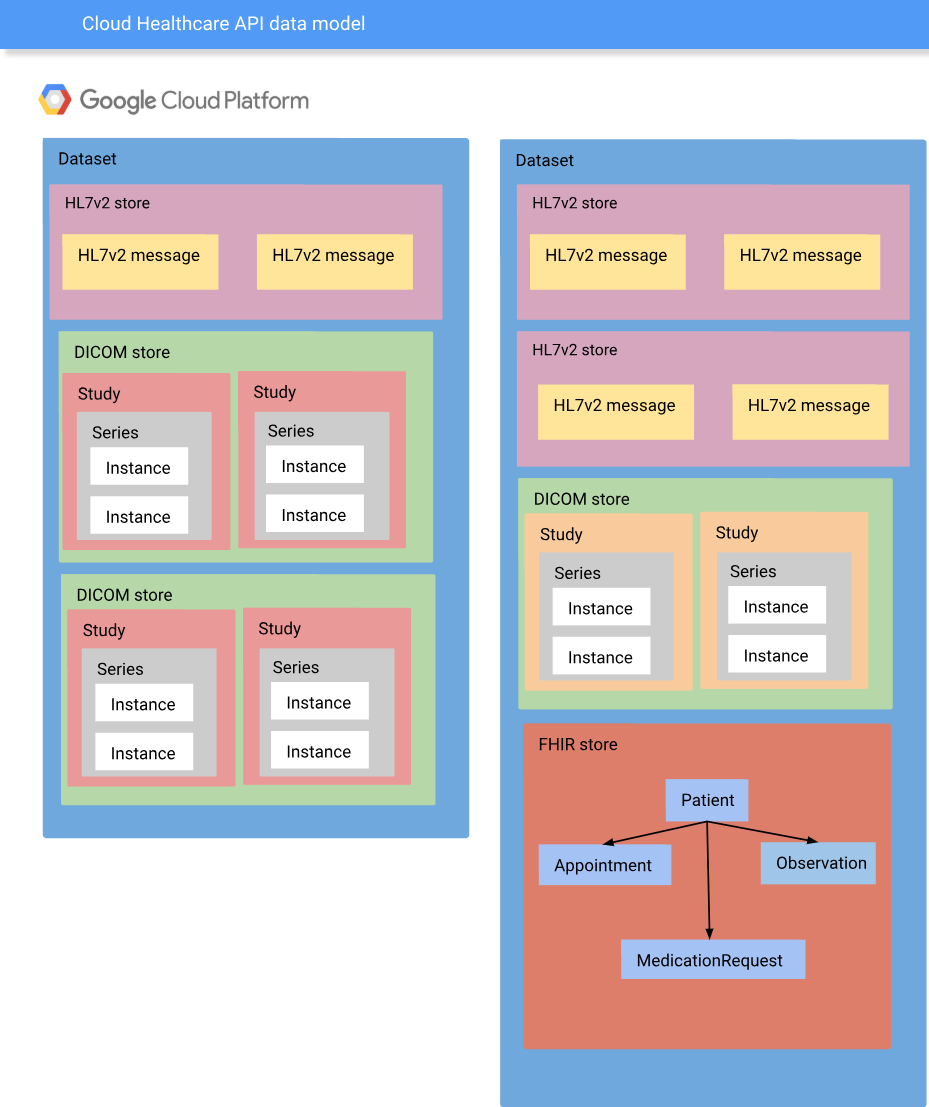 Cloud Healthcare API data model page