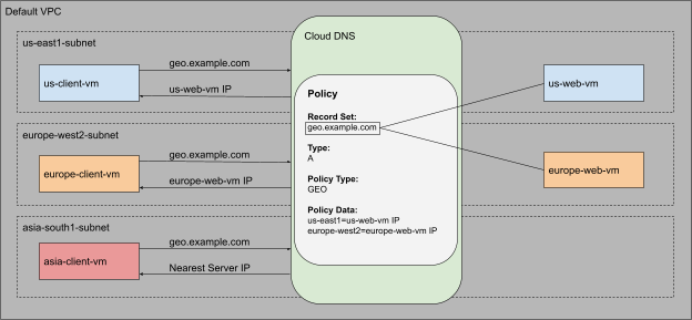 Diagrama de las políticas de enrutamiento de Cloud DNS