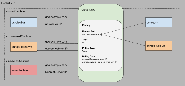 Cloud DNS ルーティング ポリシーの図