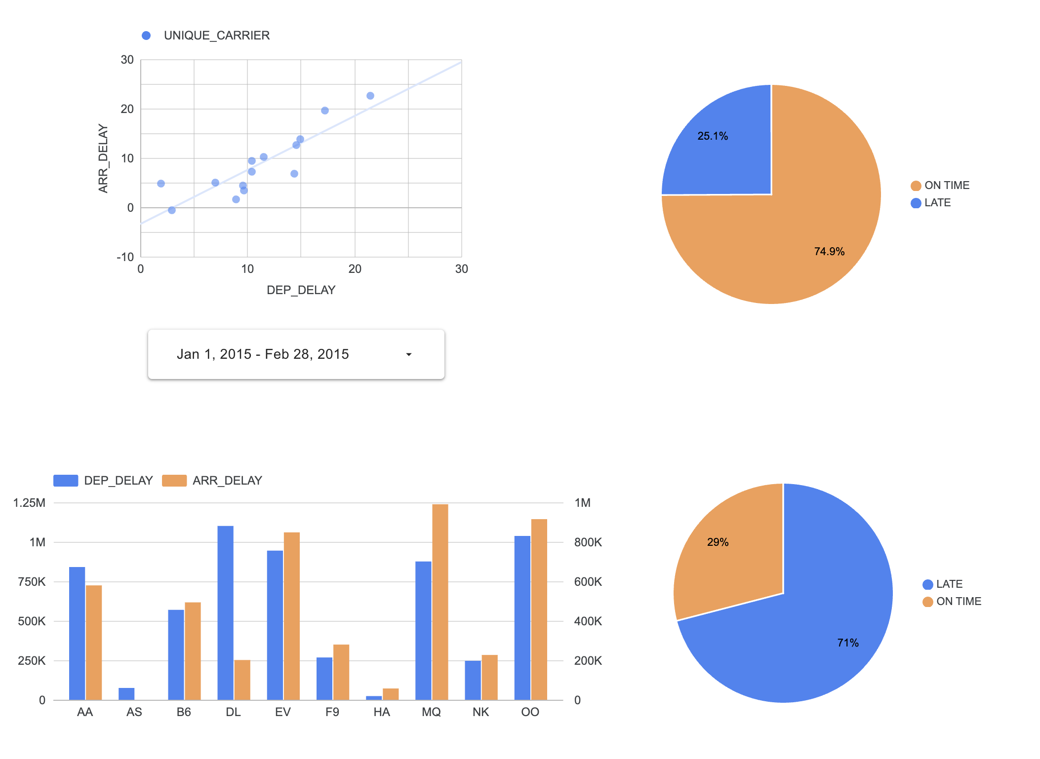 The Report canvas displaying the second pie chart updated