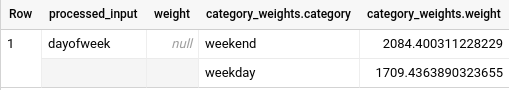 weekend weight: 2084.4003..., weekday weight: 1709.4363...