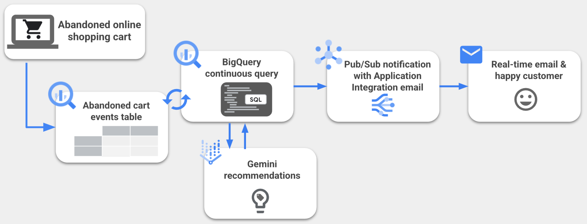 Diagram of the overall workflow from the abandoned shopping cart table to the BigQuery continuous query to Gemini to Pub/Sub notification with Application Integration email to the final email sent to the customer who abandoned the shopping cart