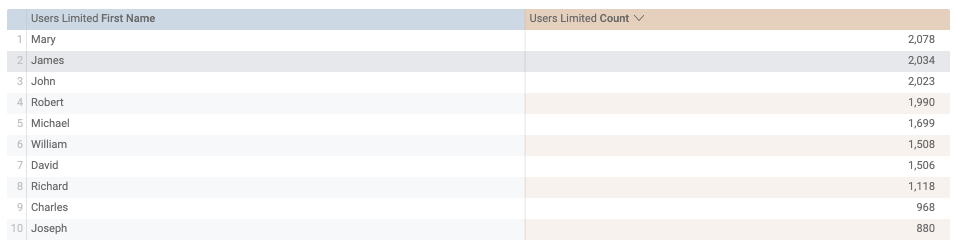 Ten rows of data in a two-column table with headings: Users limited first name and Users limited content