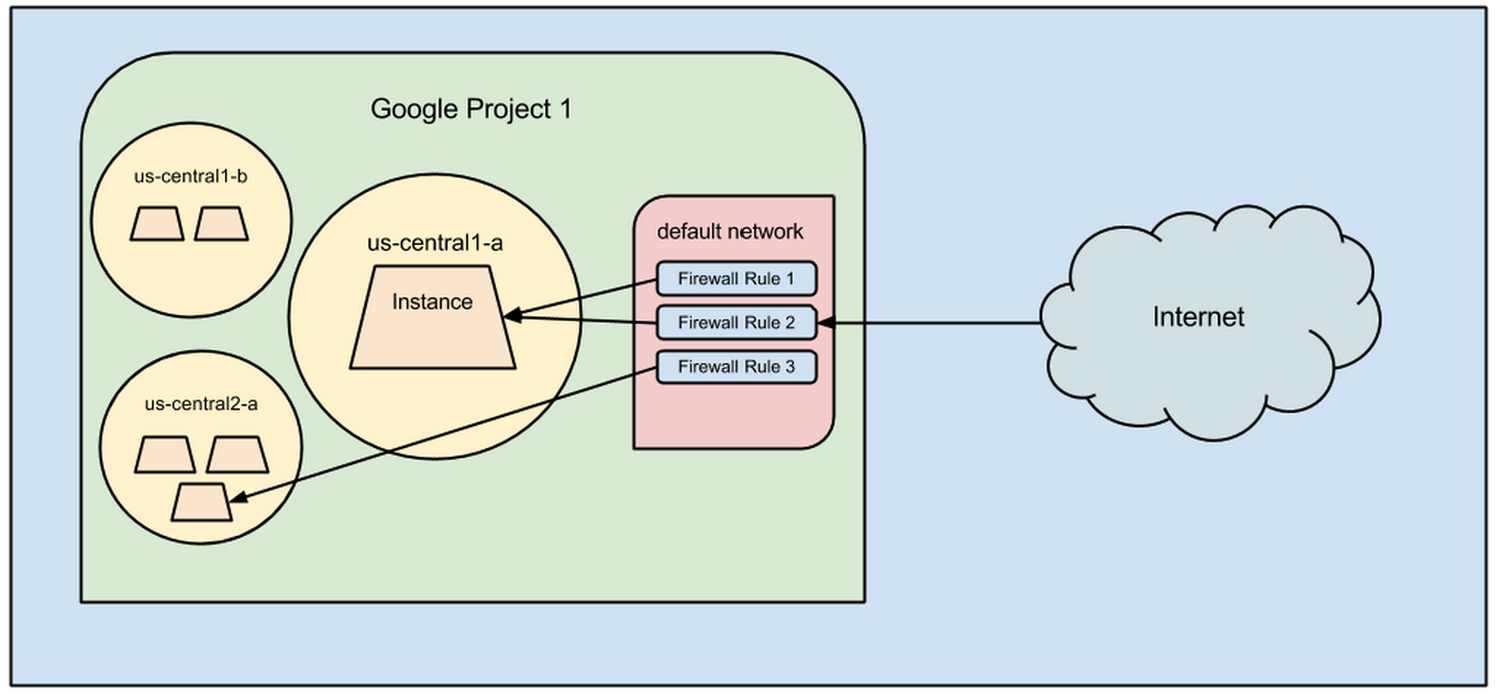 Compute Engine workflow diagram.