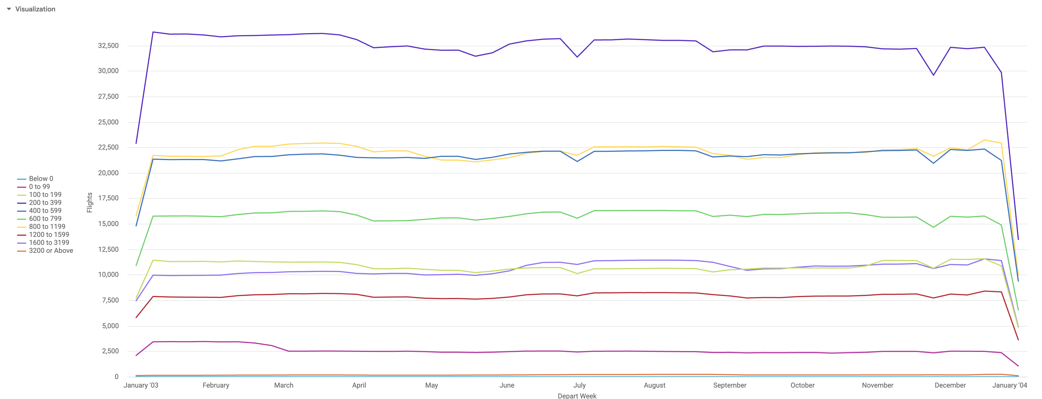 Flight Count by Departure Week and Distance Tier line chart