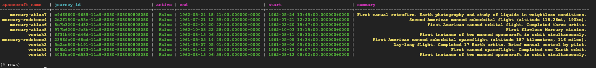 Output table displaying 9 rows under the column headings spacecraft_name, journey_id, active, end, start, summary