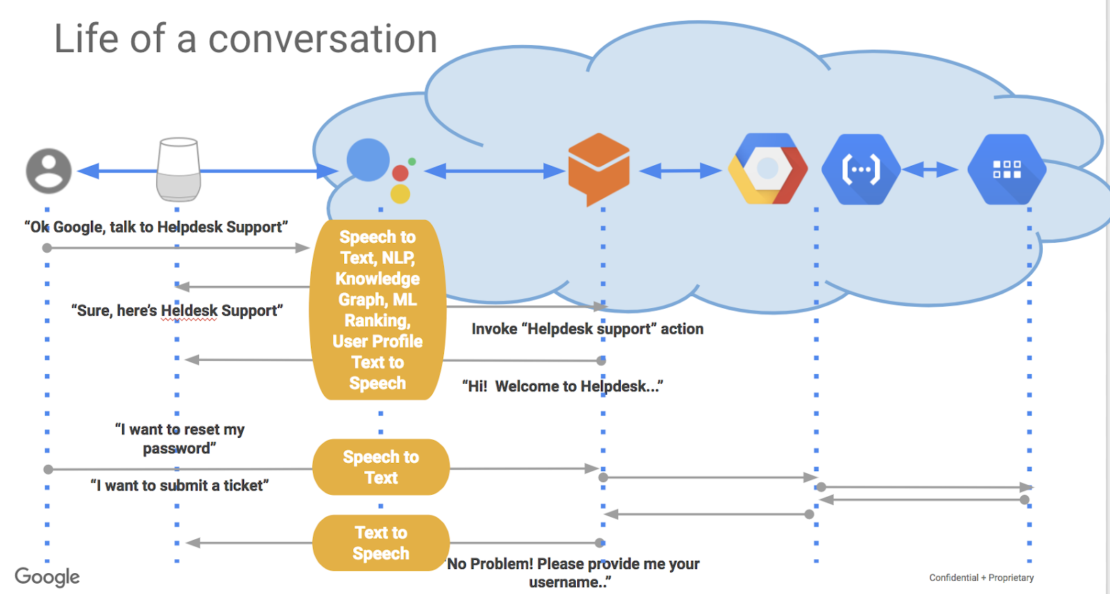 Implementing an AI Chatbot with Dialogflow ES Google Cloud Skills Boost