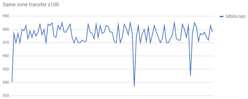 The line graph: Same zone transfer times 100, measured in Mbits per second
