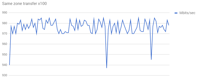 Gráfico de linhas: transferência na mesma zona 100 vezes, em Mbits por segundo