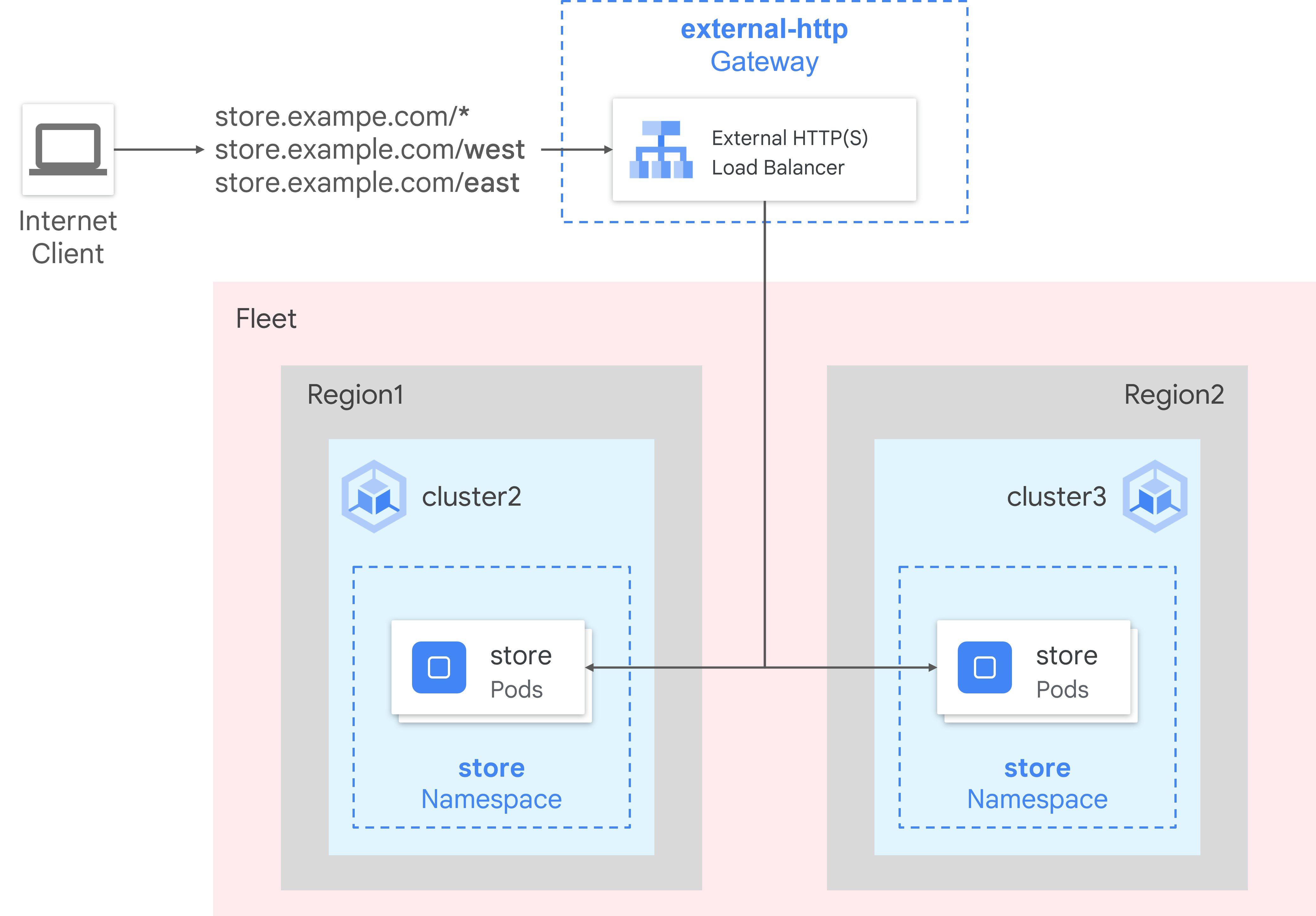 Routing architecture diagram depicting the requests being rerouted.