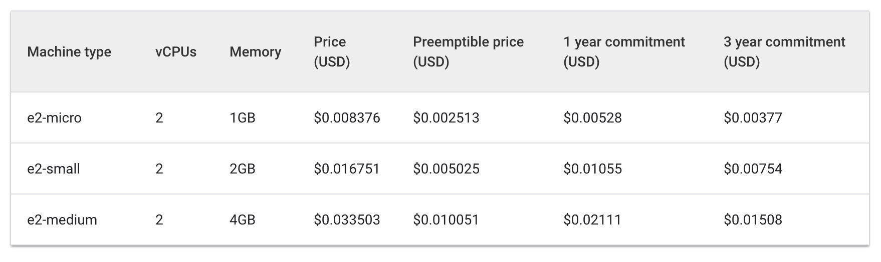 Exploring Cost-optimization for GKE Virtual Machines | Google Cloud ...