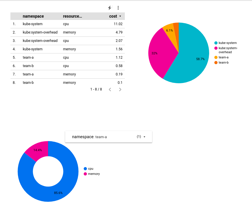 Uma tabela de três colunas com os gráficos de pizza, cada um contendo dados diferentes.